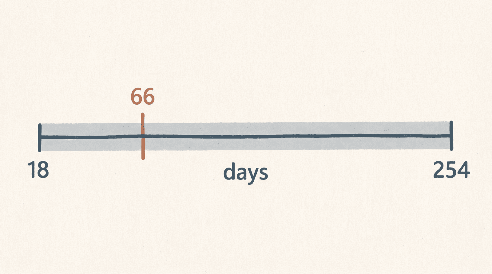 A horizontal scale running from 18 to 254 days, with 66 marked well left of centre.