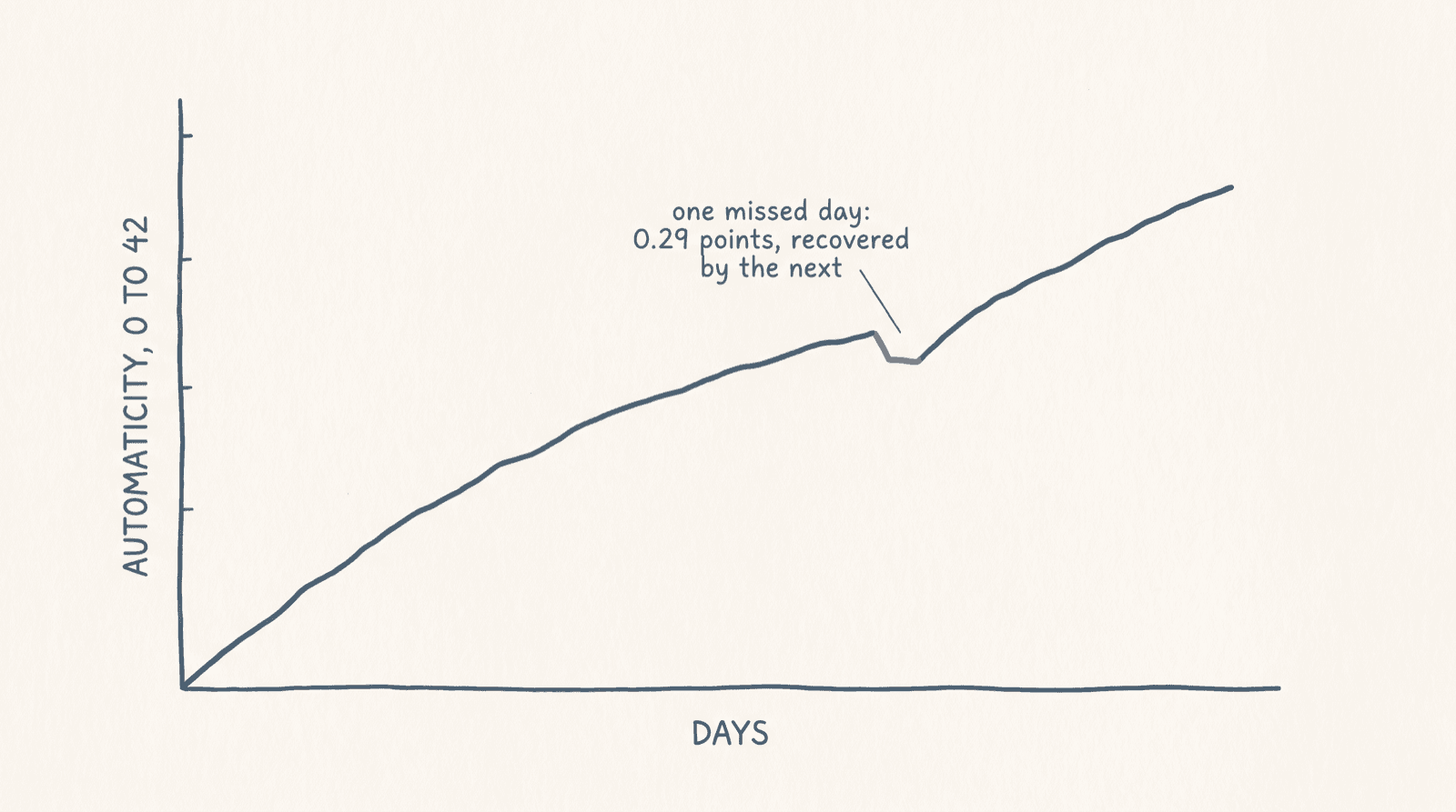 A hand-drawn line chart of automaticity rising over days on a 0 to 42 scale. A single small terracotta notch marks one missed day, annotated as a drop of 0.29 points recovered by the next day. The line continues climbing at the same angle afterwards.